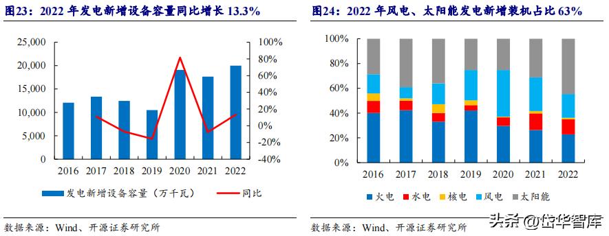 能源新基建潜力龙头,新能源发电未来发展趋势