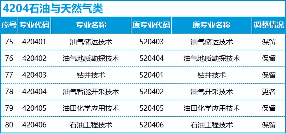 转本后怎么选专业,不打算升本应该选什么专业