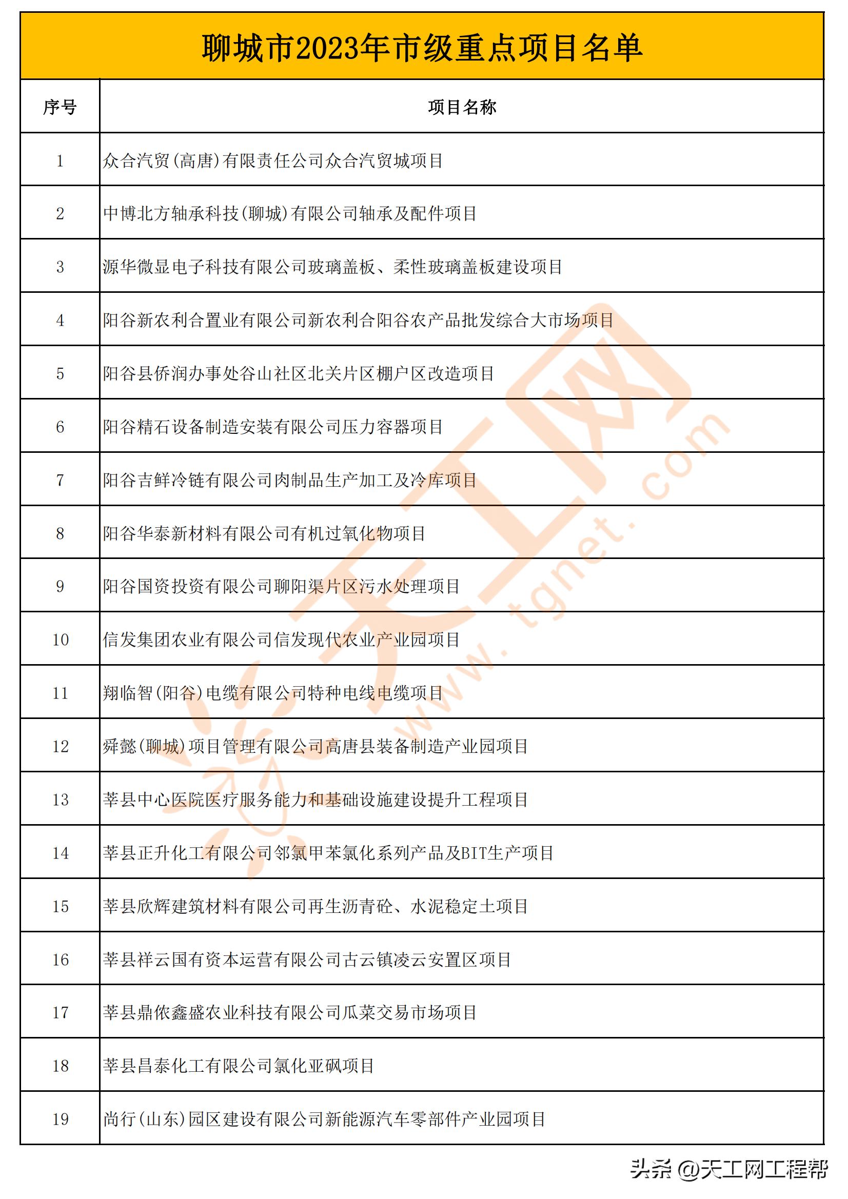 列入山东省重大项目的聊城名单,山东2024年重大项目名单聊城