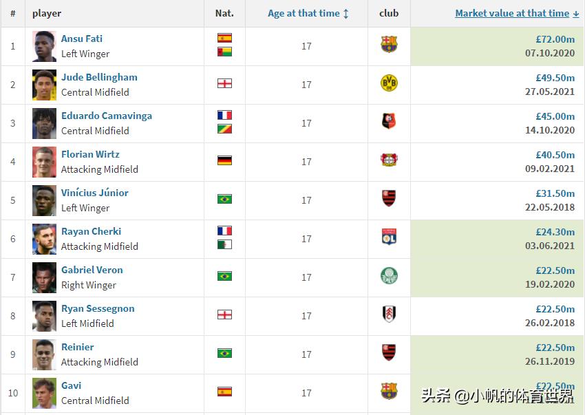 世界足坛球员身价排名2022年,世界足坛各位置身价排名