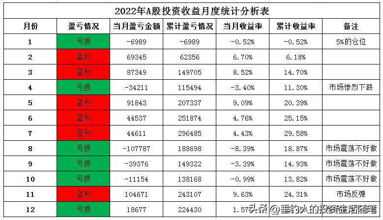 今年股市年收益率22.45%,近两年平均年收益率26.56%(20221230)