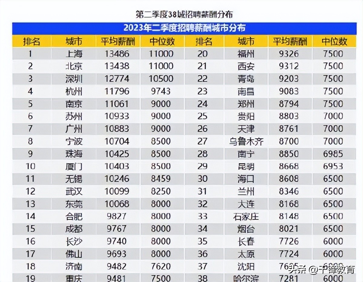 2020年全国程序员工资,程序员顶级薪酬水平标准