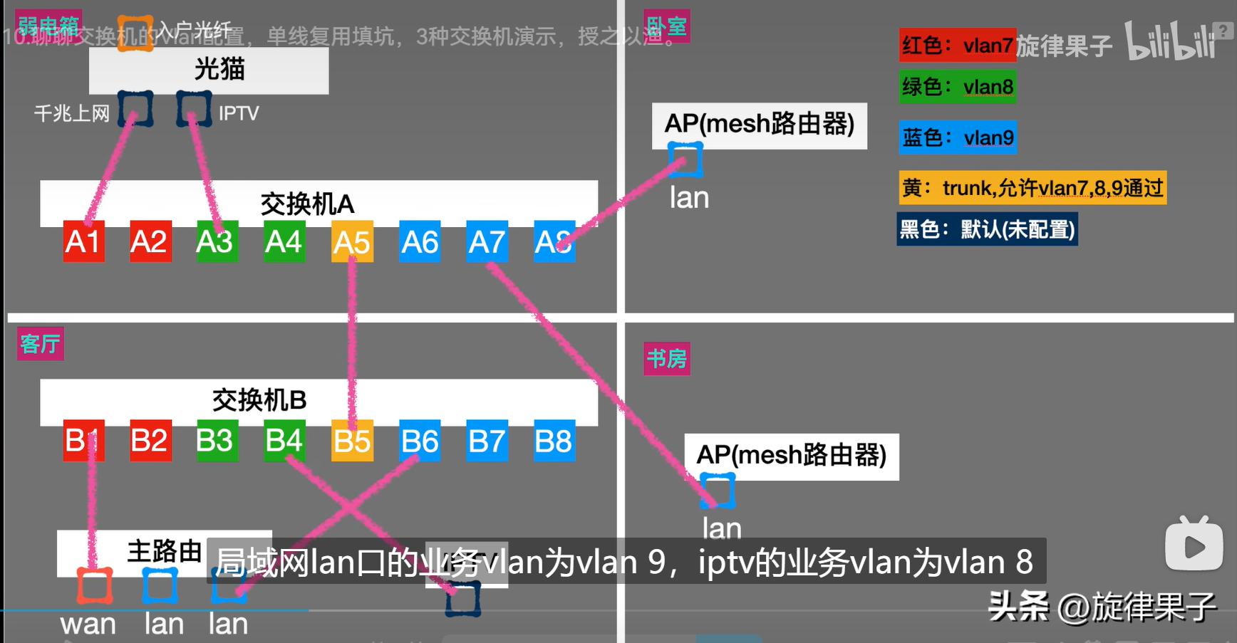 家用交换机vlan设置教程,家用交换机vlan开关要打开吗