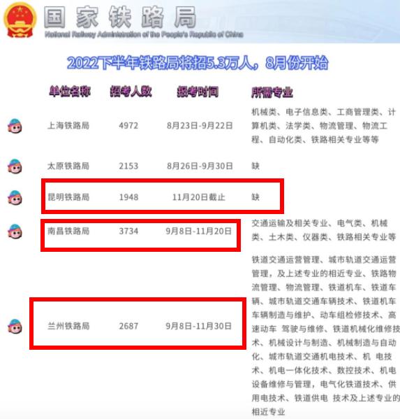 中国铁路局招聘什么条件,2023年铁路局招聘大专生各专业