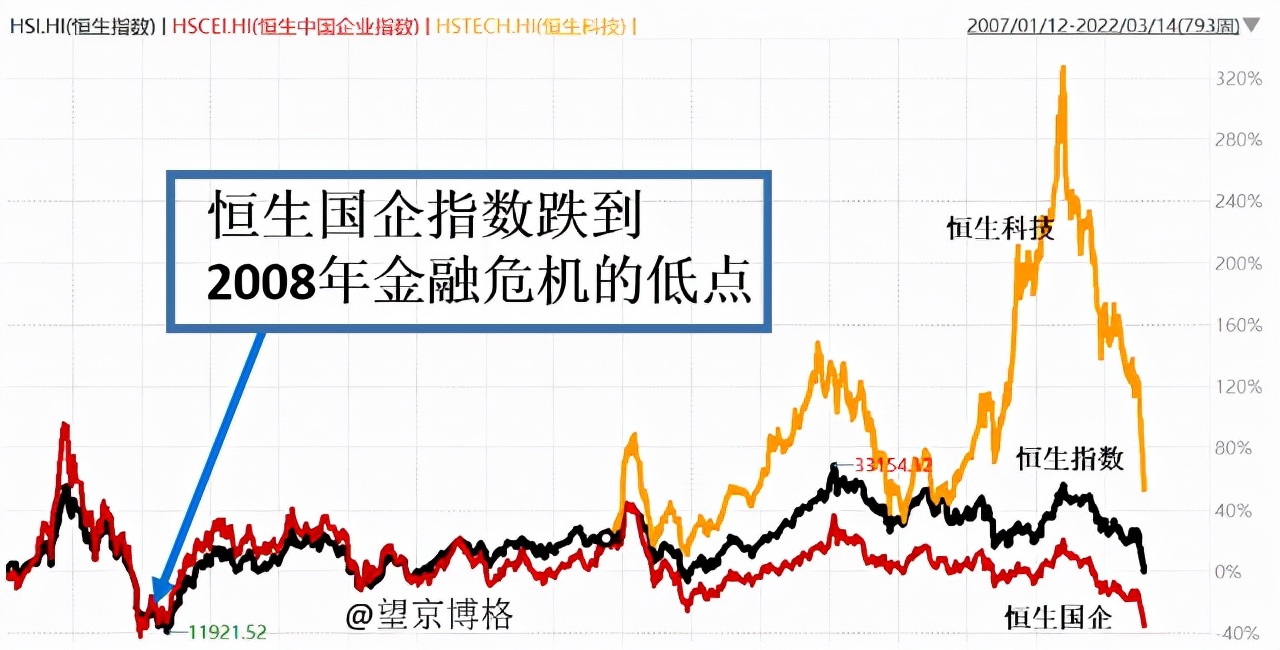 港股跌到底部,港股连跌4年后的表现