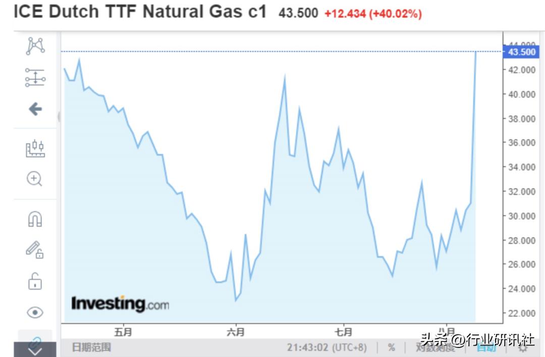 价格跌落至冰点,价格上涨幅度为10%到20%