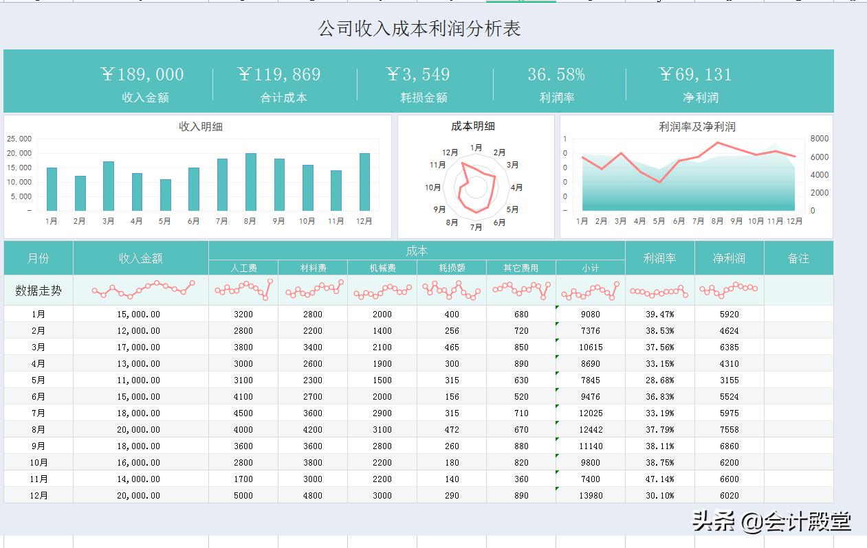 建筑会计分享成本费用分析表,建筑工程成本分析方法口诀