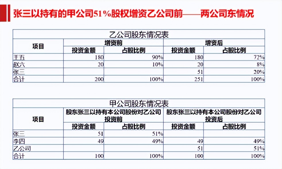 对公司的股权投资,公司股权投资种类