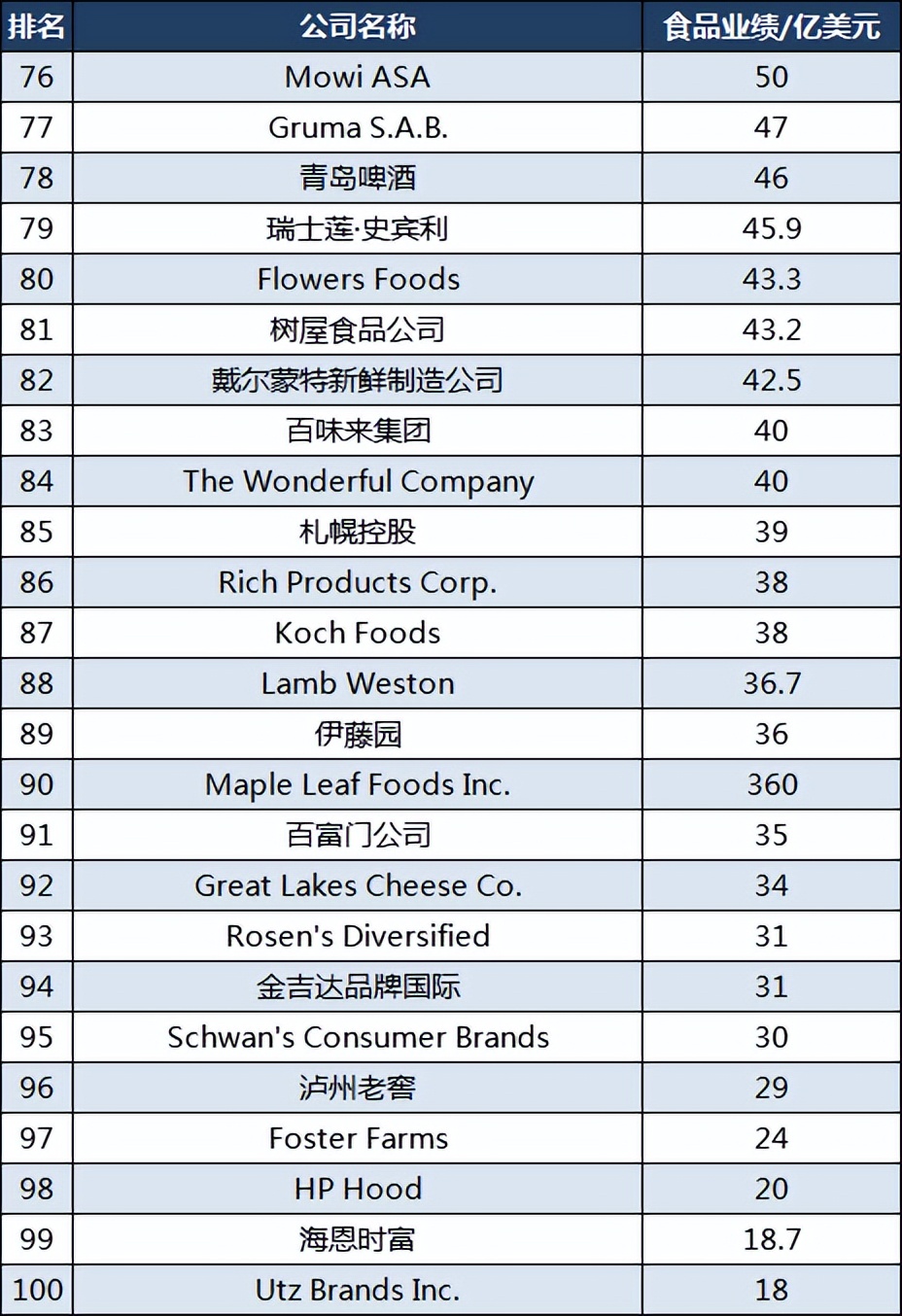 全球食品饮料价值排名前十,2023全球饮料排名前一百