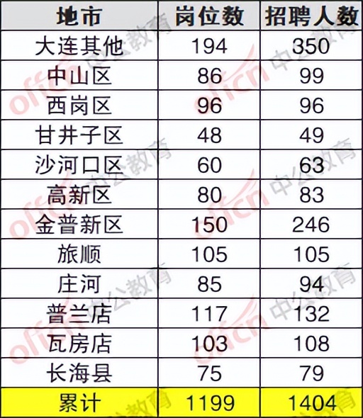 事业单位联考辽宁大连哪些单位,辽宁事业单位联考大连公告