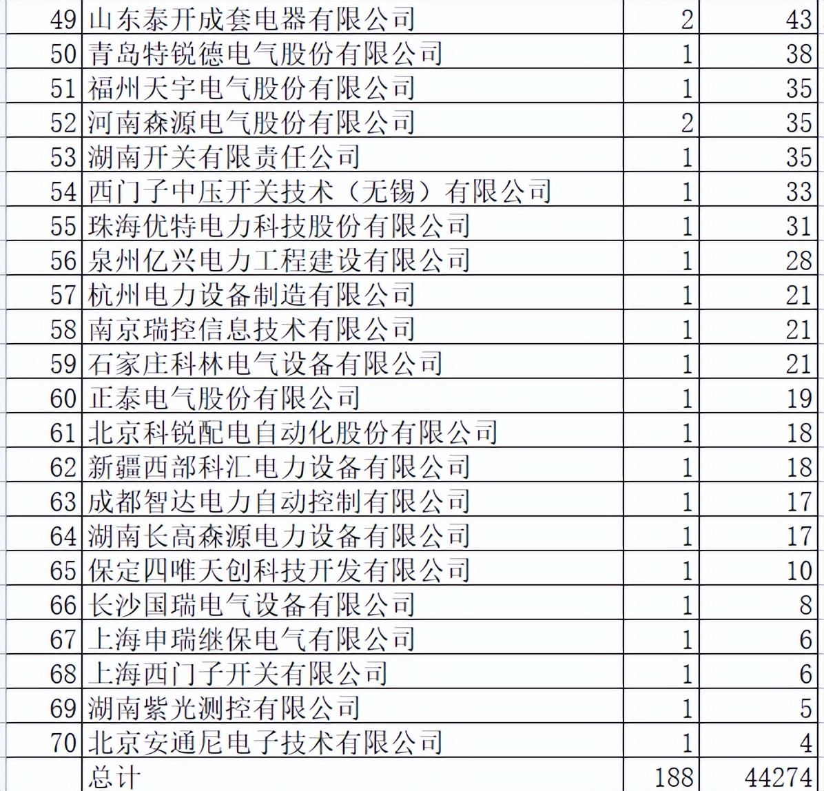 国网变电单源4.4亿70企分，南瑞32.7%夺冠四方12.5%亚军