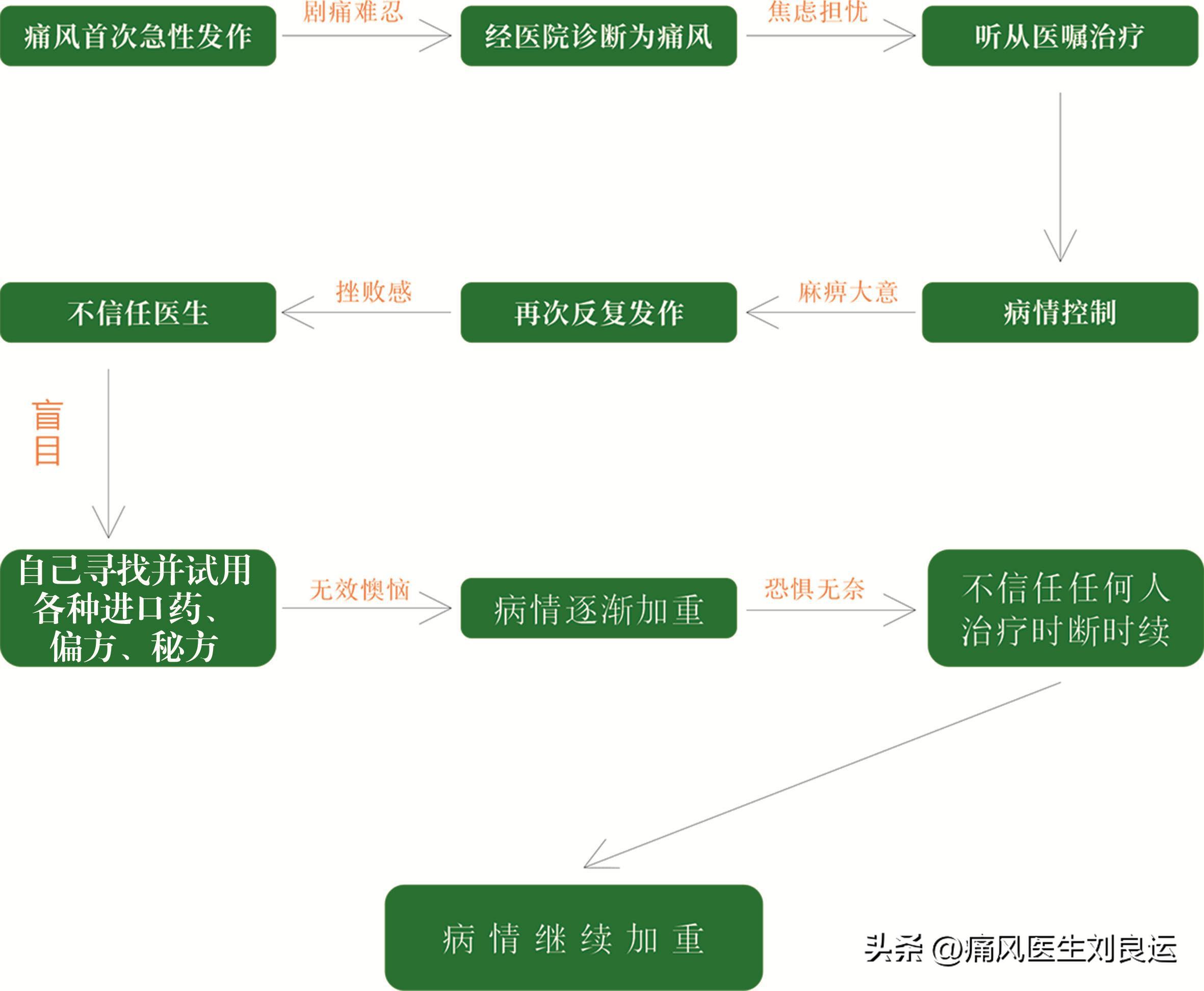痛风非特效药,痛风尿酸平稳可停药吗