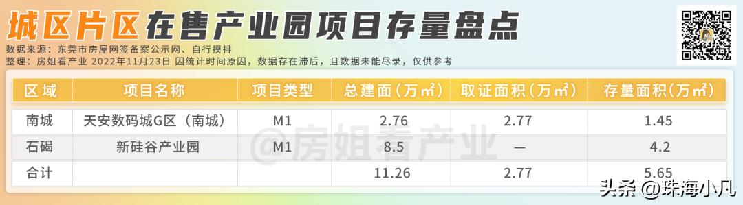 东莞产业园区有哪些,东莞产业园项目信息