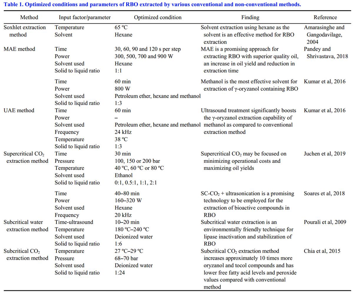 米糠营养价值研究,农业技术益处