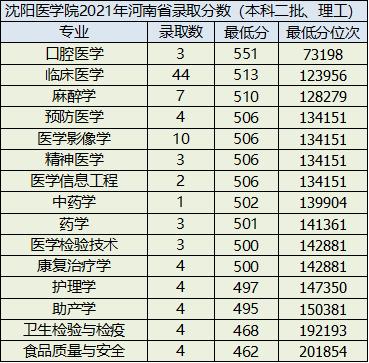 沈阳医学院在河南省招生分数线,沈阳药科大学2023年河南录取线