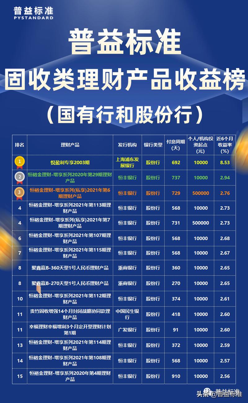 2021银行理财固收类收益排名,固收类理财哪个银行最好