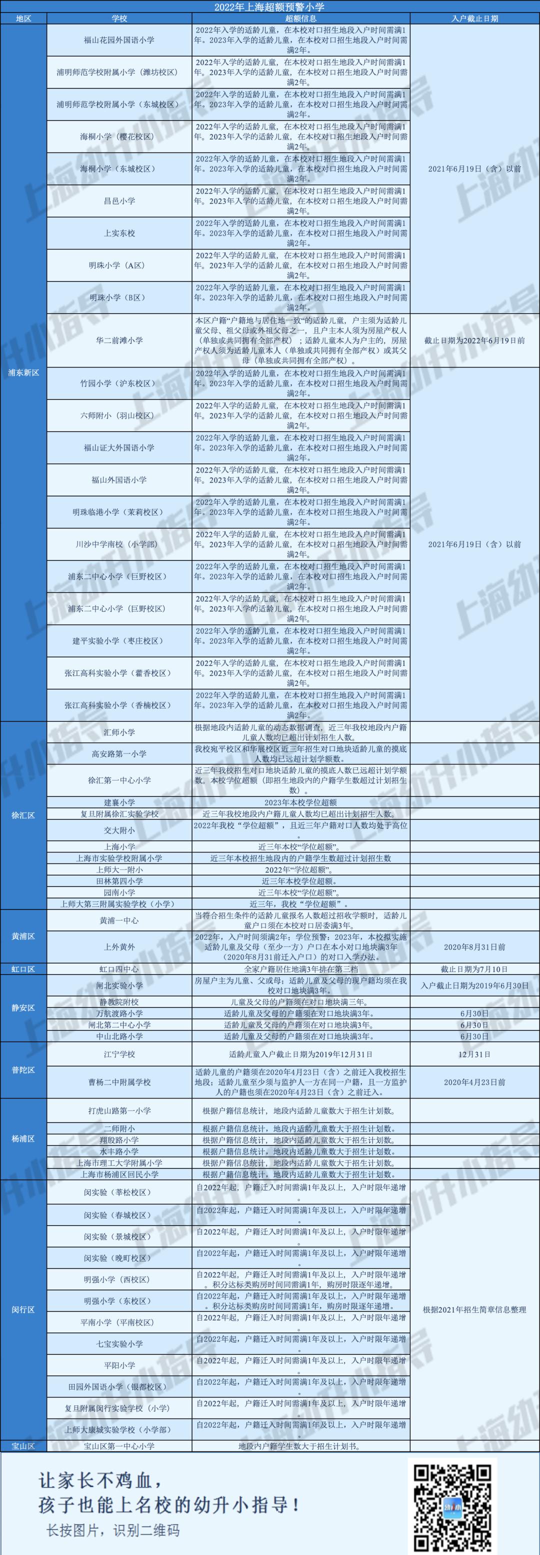 2022上海公办小学超额预警,上海公办2023超额预警的小学