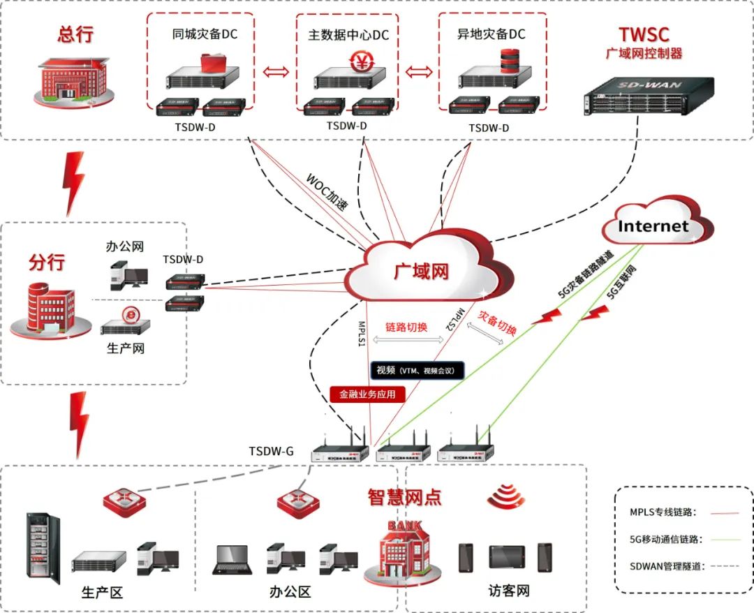 WAN安护百行|天融信安全SD-WAN护航金融智*网慧**点广域建设
