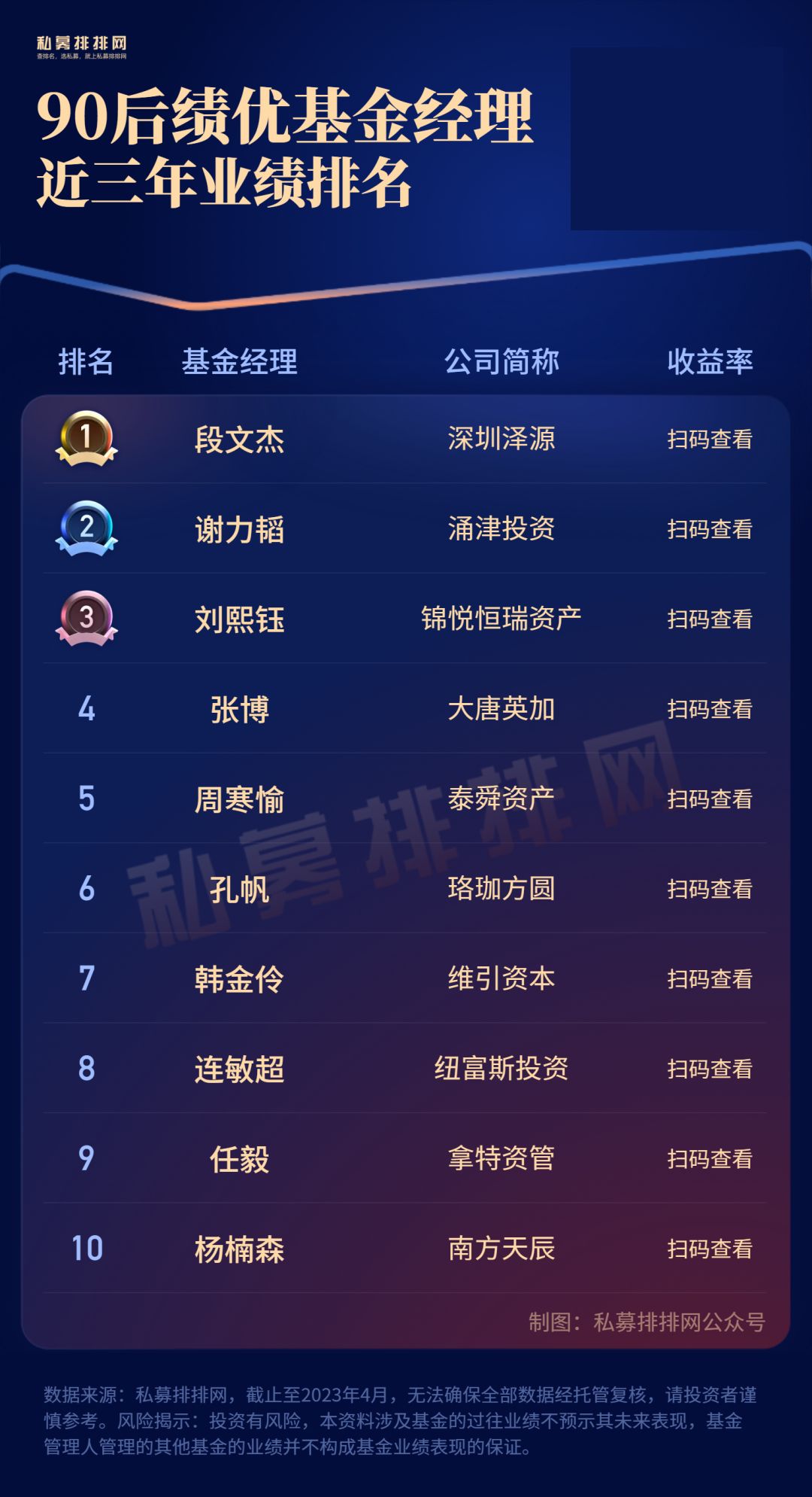 浣欏啗鍩洪噾缁忕悊鎺掑悕,鍩洪噾缁忕悊鏋楀洯