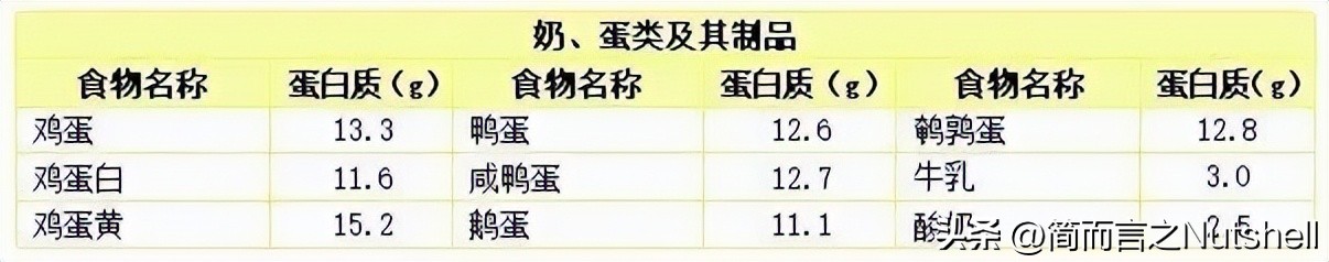 蛋白质含量最高的食物排行表,蛋白质含量高的食物排名表