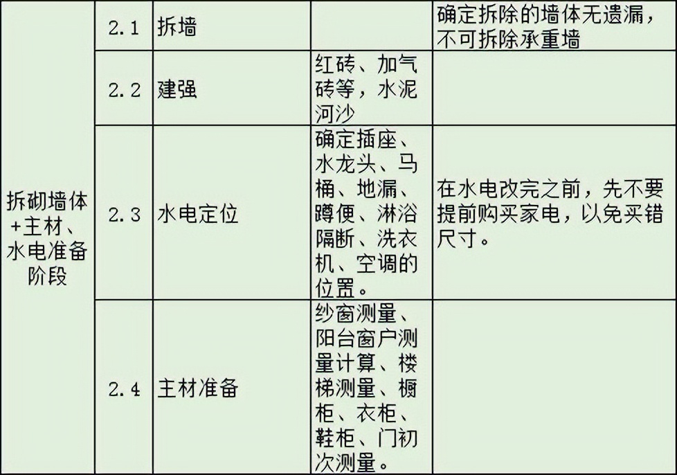 要想装修不踩坑必须做好开工准备,房子的装修施工流程详解