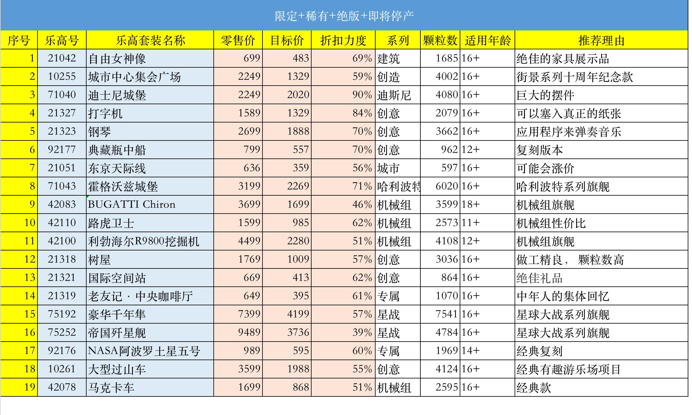 乐高2023年最贵最大的套装,23年最值得入手的乐高