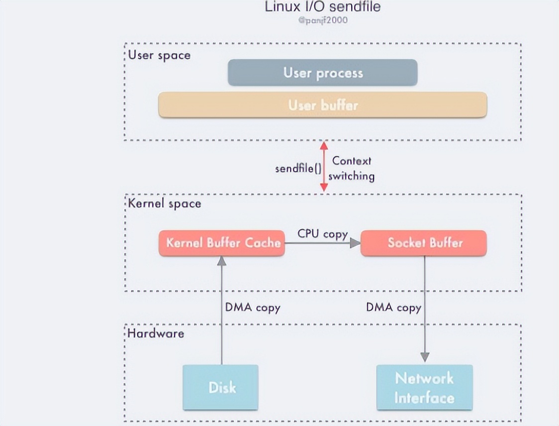 linux技术图谱交流学习,深度理解linux内核零拷贝