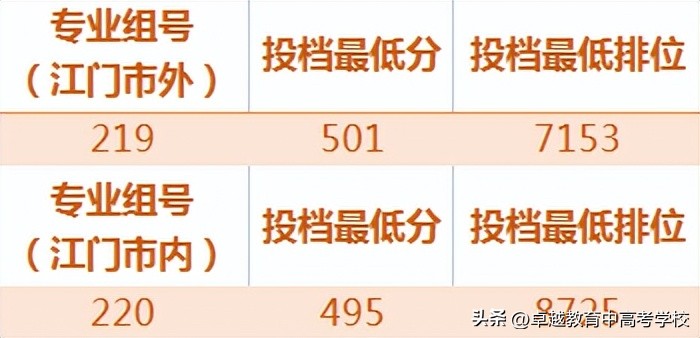 最新！全省本科高校投档及录取详情大汇总（附满意度排名）