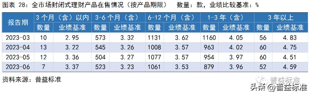 银行理财产品收益率走势,银行理财产品收益率连续5周下跌
