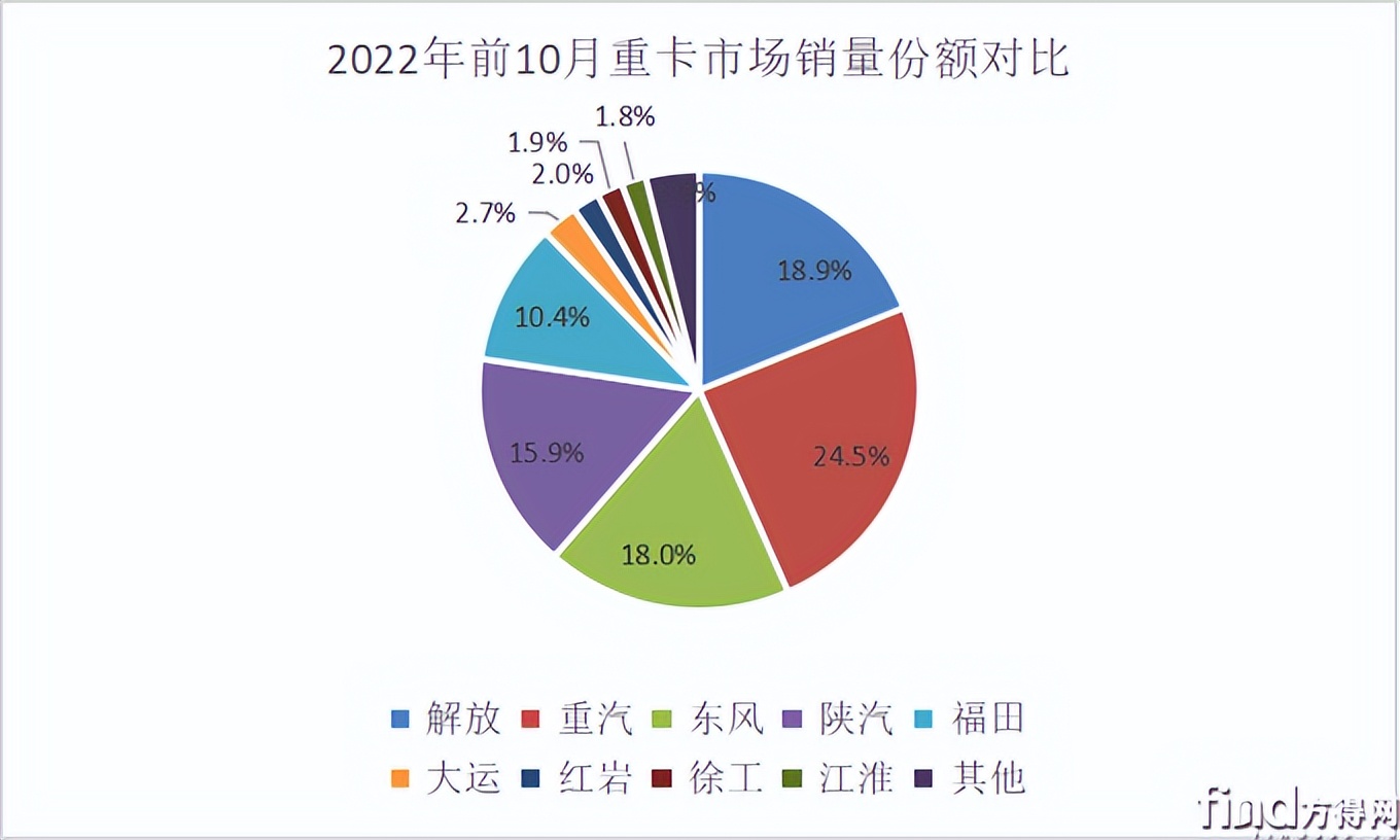 10月重卡微降6%！解放/福田/江淮逆涨陕汽第三徐工第六