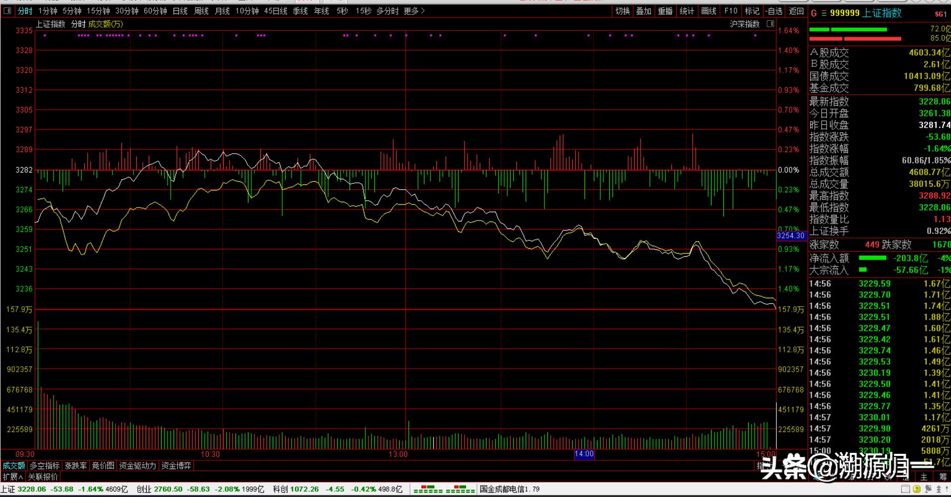 a股为何突然下跌,a股市场再跳水会怎么样