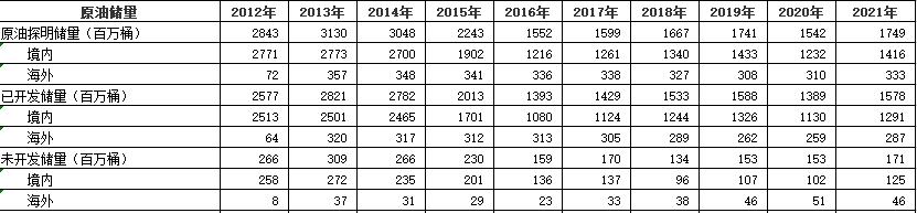 中国石化分析报告,中国石化成长性分析