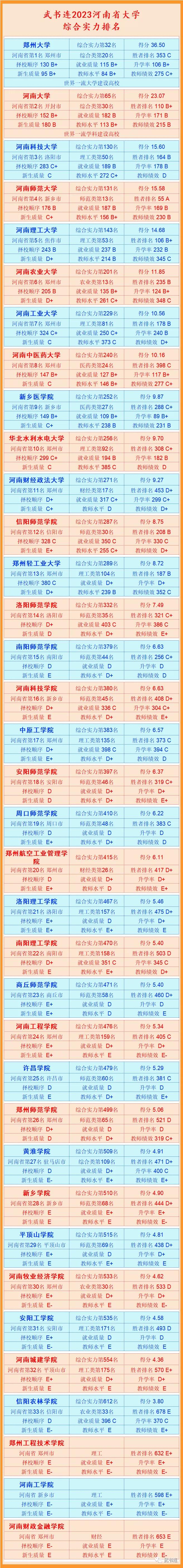 2021-2022武书连大学排名,2023河南大学排名一览表