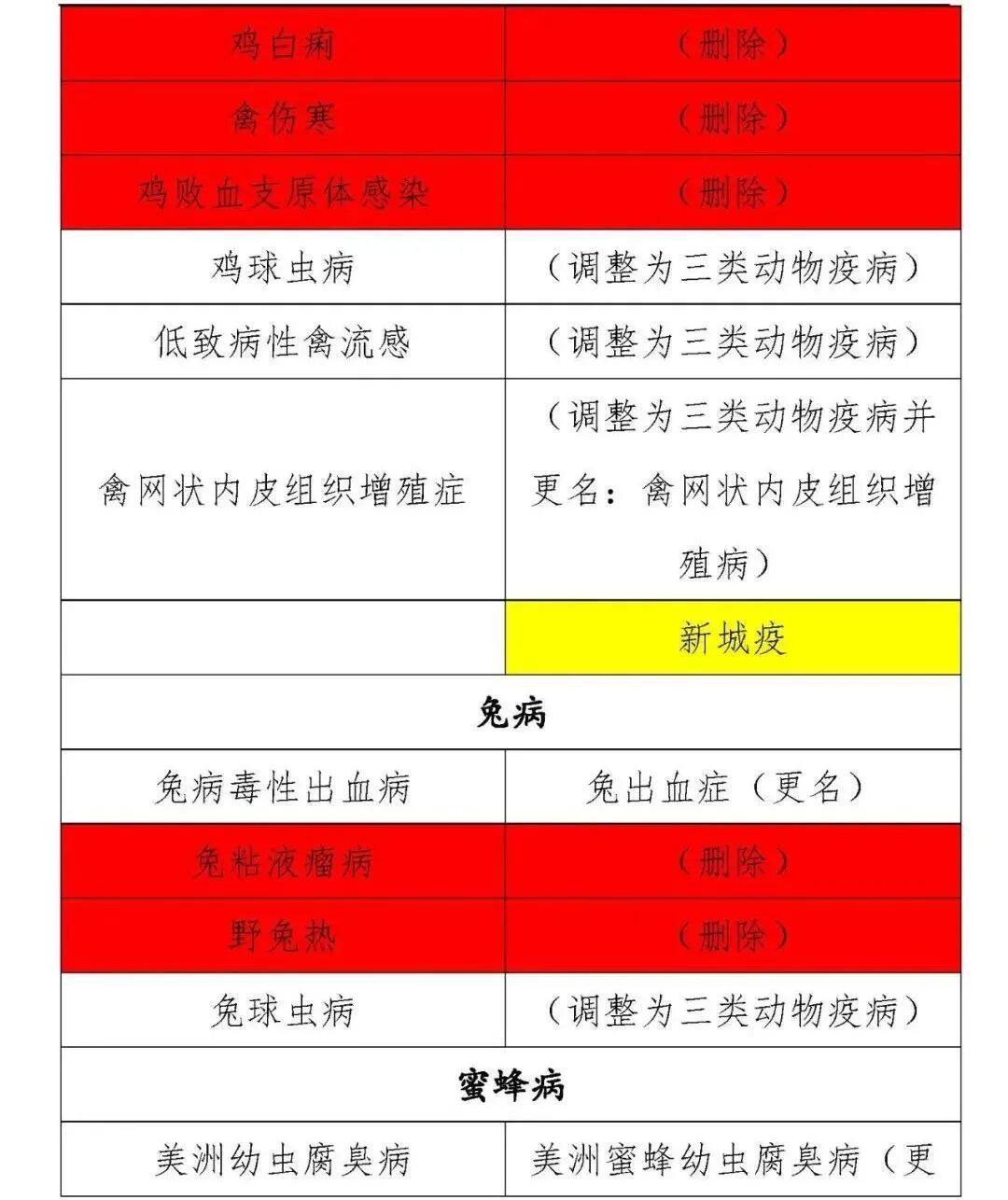 一二三类动物疫病病种修改,一二三类动物疫病名录