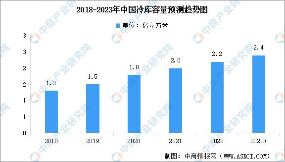冷链物流行业的投资前景,国家投资冷链物流2023规模