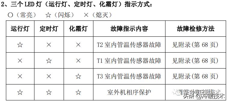 美的变频空调显示e51故障怎么解决,美的空调显示故障代码p1什么原因