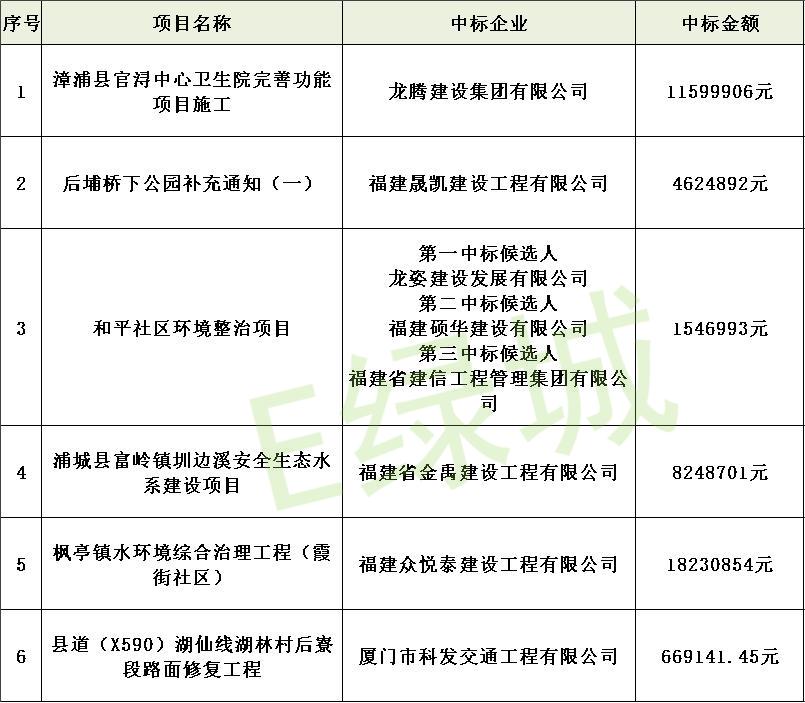 福建省工程中标公示,福建中标公告名单