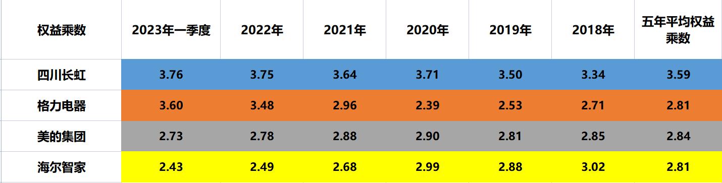 家电：四川长虹、格力电器、美的集团、海尔智家，谁的含金量最高