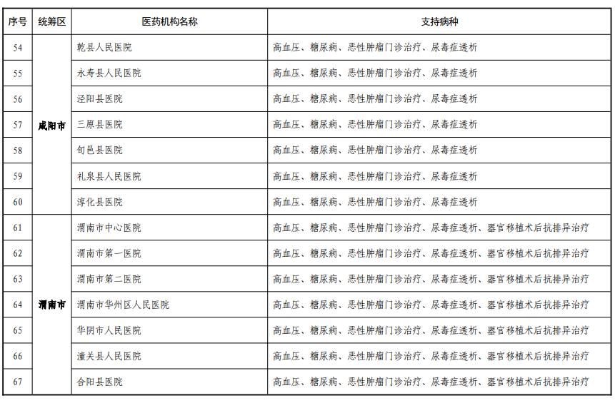 陕西省5种慢特病门诊报销,西安市特药定点医疗机构完整名单