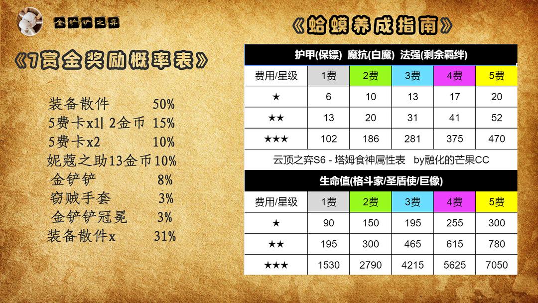 云顶之弈历代赛季最强三星五费,金铲铲和云顶之弈是一个游戏吗