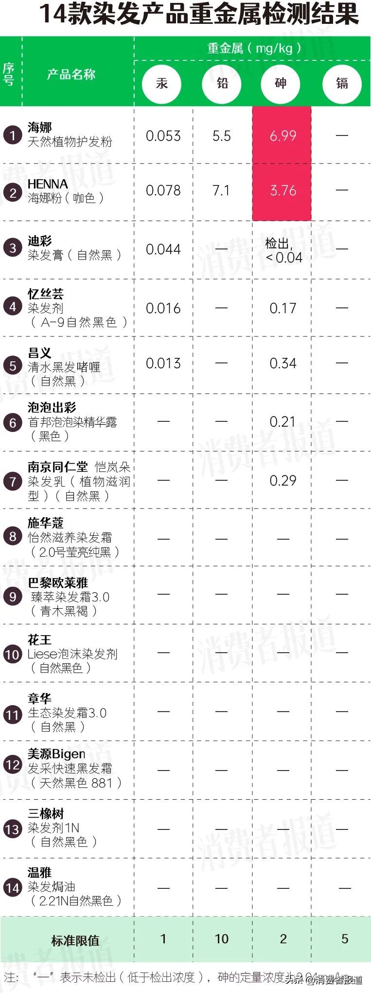 目前市场上最安全染发剂测评,最安全的合格的染发剂有哪些品牌