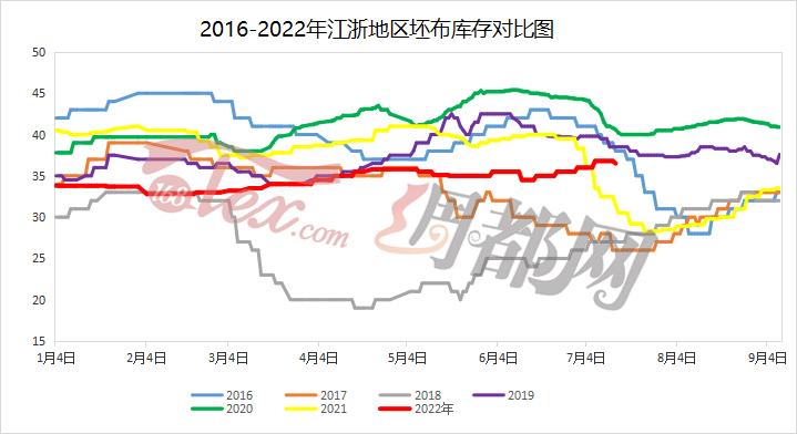 大路货价格坚挺，高端布却降价了……市场这是被高温热傻了吗？