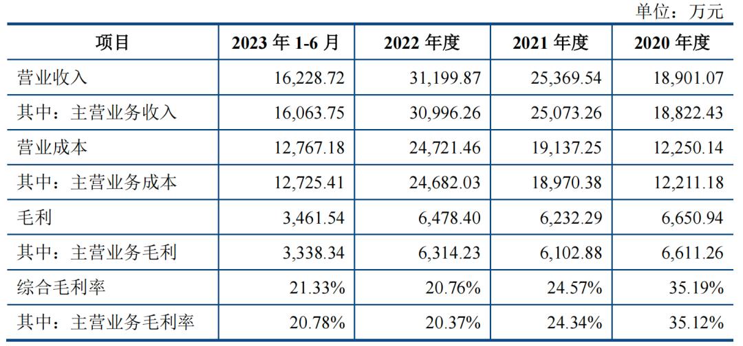 和美精艺ipo进度,和美精艺ipo问询