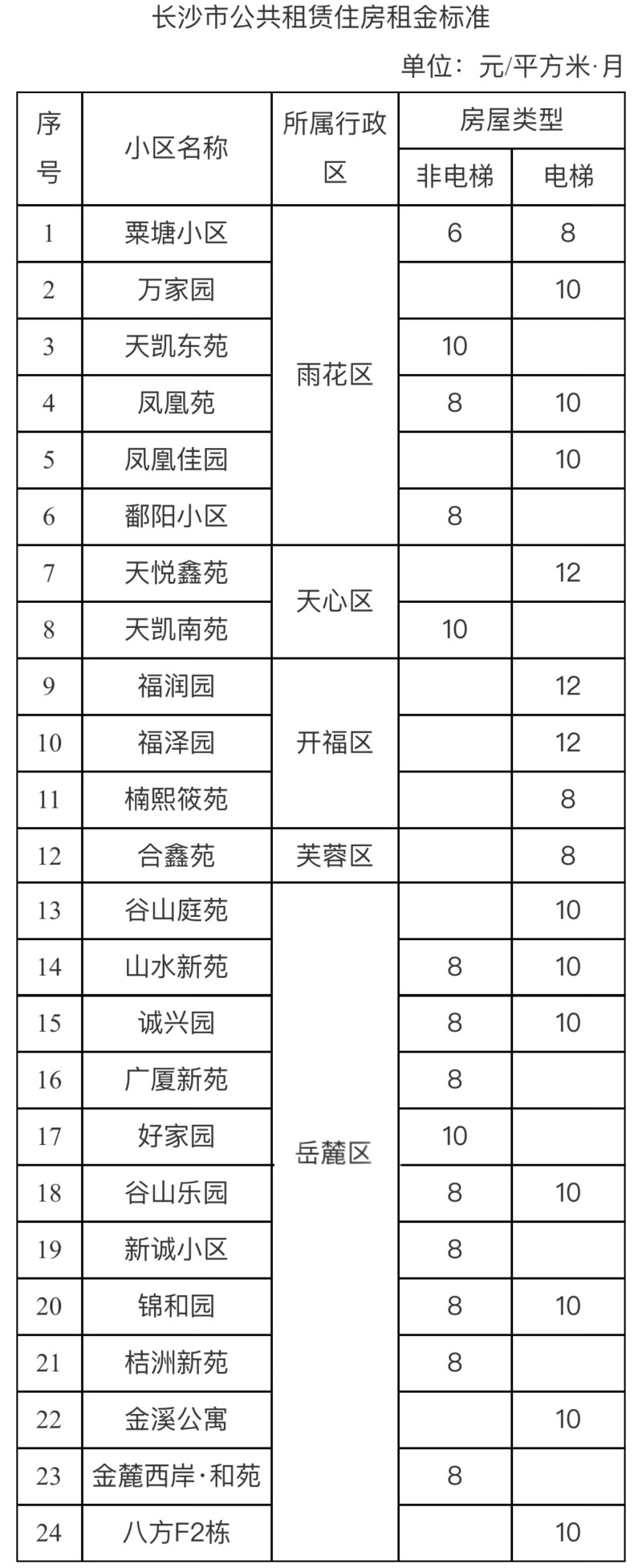 长沙申请公租房条件及标准,长沙申请公租房多少钱一个月