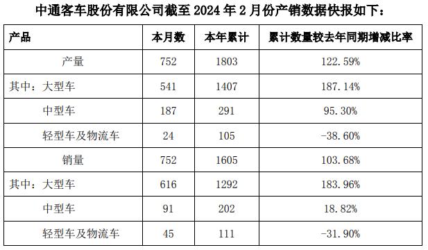 风口下业绩停滞10年,中通客车前三季度业绩