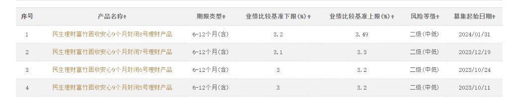 2023年银行理财收益率,2022银行理财收益最高5%