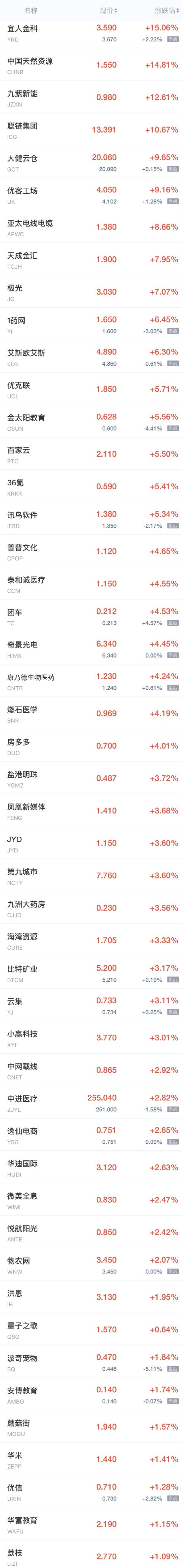 热门中概股周五收盘普遍反弹,港股开盘汽车股低迷蔚来跌超5%