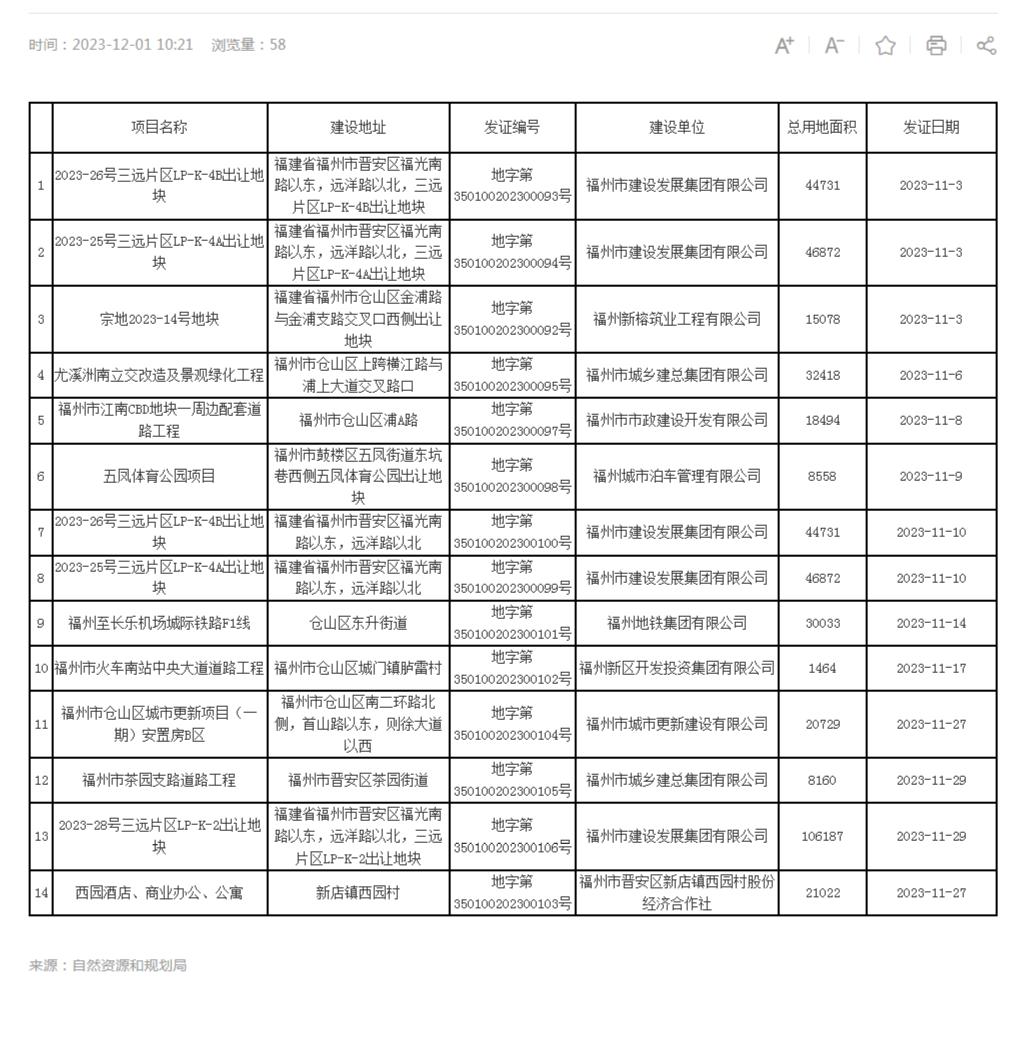 福州177个项目名单,福州2024开工项目