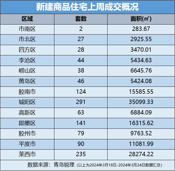 金三楼市房价到顶了吗,青岛三月份二手房成交量