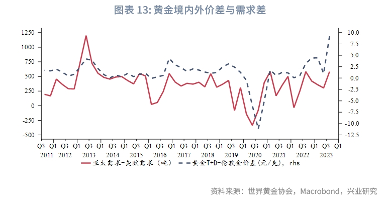 2023年黄金市场行情分析,Q3全球黄金需求趋势报告